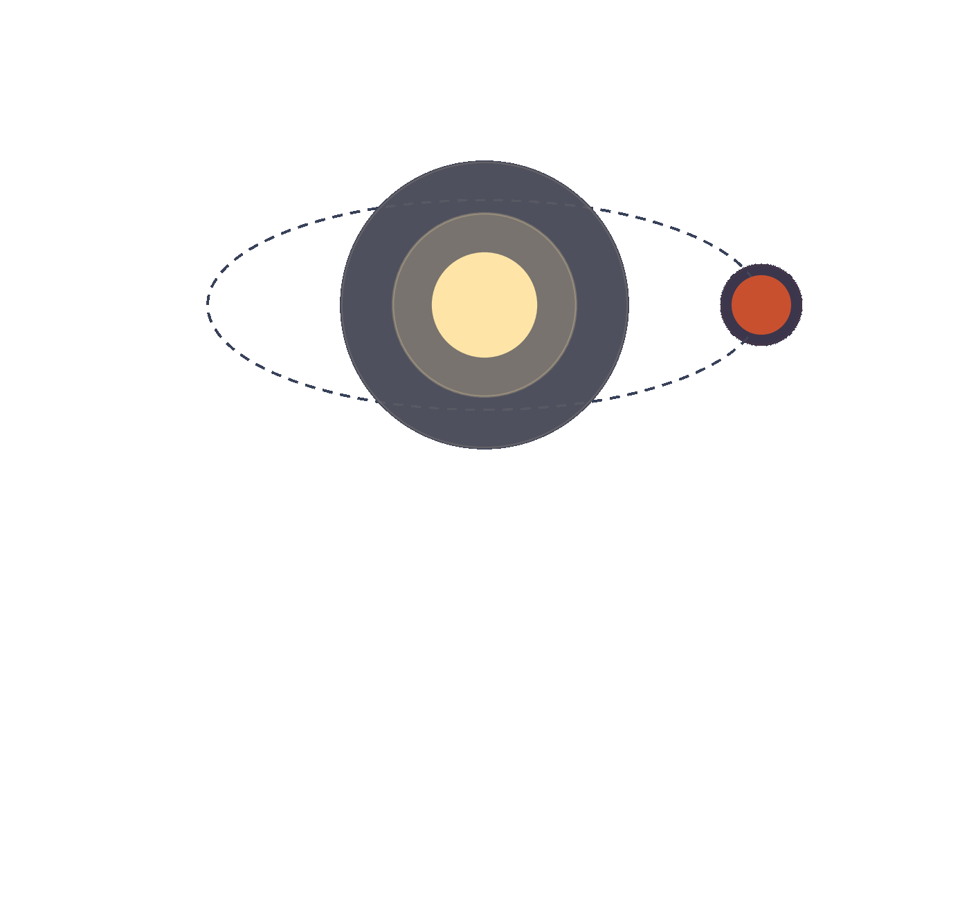 Animated diagram of a star and a directly-imaged companion: first an unseen moon is revealed by the companion's subtle reflex wobble and a small Doppler shift in its spectrum, then an unseen brown dwarf is revealed by a much larger wobble and Doppler shift